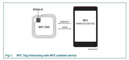 ISO 14443A PVC NFC-Smartcard 168 Bytes NFC-Speicherkarte 13,56 MHz