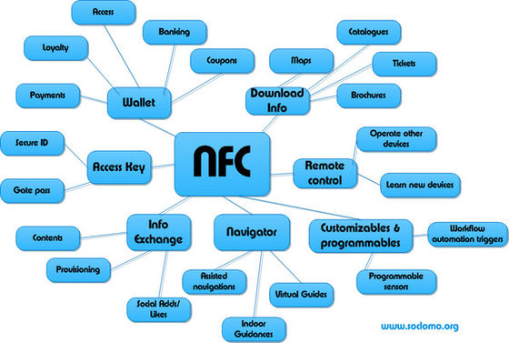13.56MHz HF NFC Sticker Tag 35x35mm 50x50mm Für die Supply Chain Management